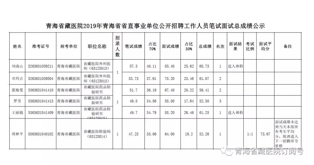 青海省藏医院关于2019年省直事业单位公开招聘工作人员考试成绩的通知(图1)